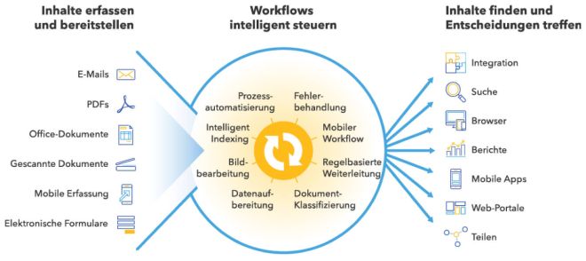 Schematische Darstellung der Möglichkeiten des DocuWare Workflowmanagements