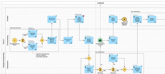 Abbild eines Flussdiagrammes für einen digitalen Eingangsrechnungsprozess mit Workflowmanagement.